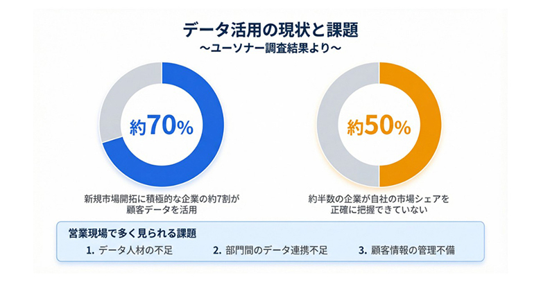 出典：BtoB企業の市場開拓におけるデータ活用の実態を調査