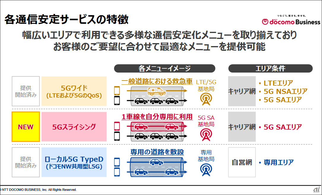 混雑時も「専用車線」で安定通信--ドコモが法人向け「5Gスライシング
