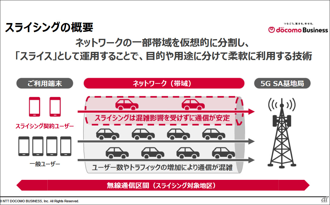 混雑時も「専用車線」で安定通信--ドコモが法人向け「5Gスライシング