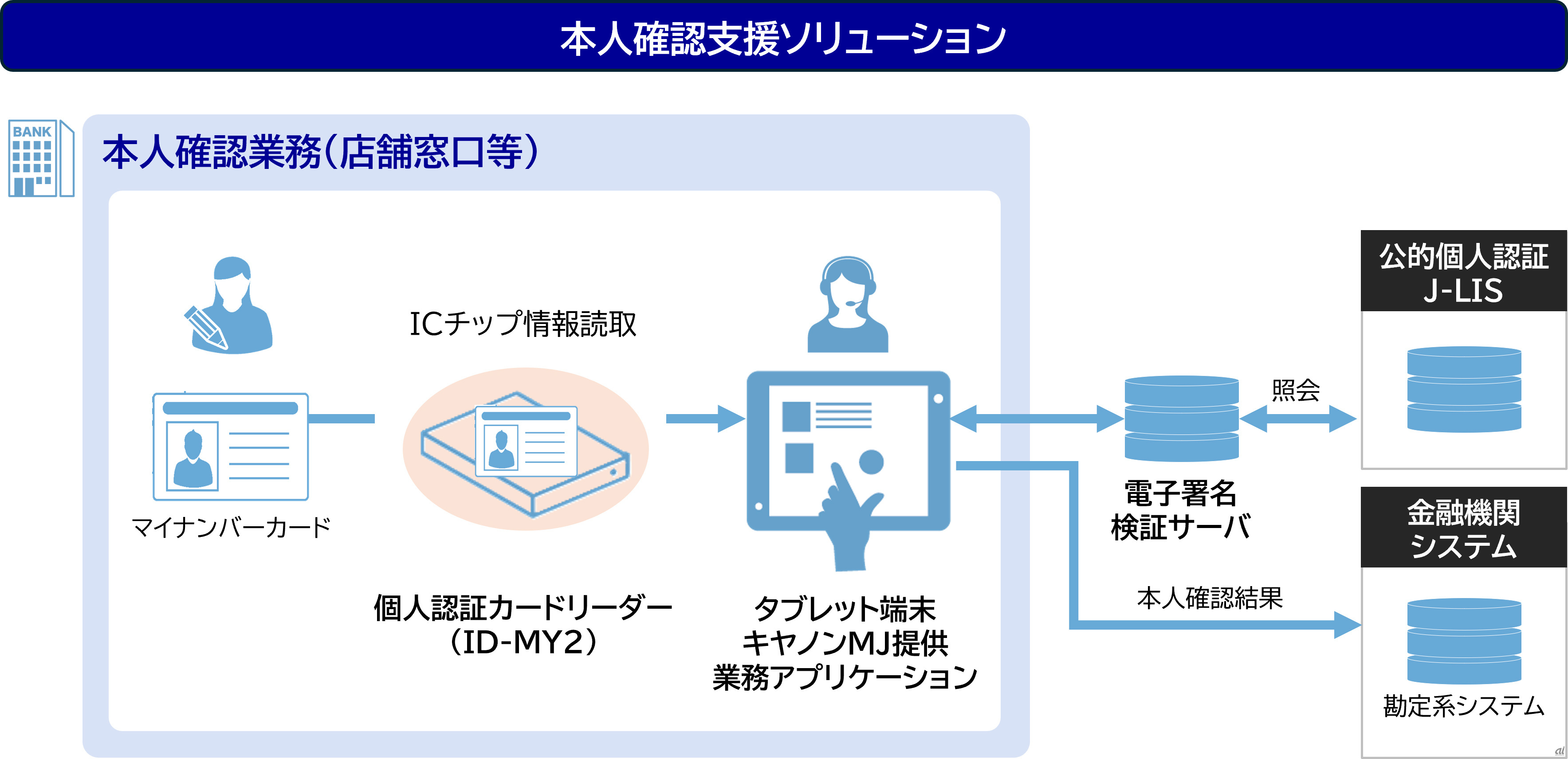 キヤノンMJ、マイナカード活用した「本人確認支援ソリューション