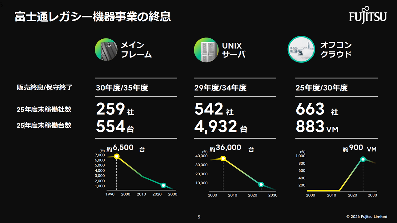 転換期迎える富士通のモダナイゼーション事業、開発期間短縮と粗利益率