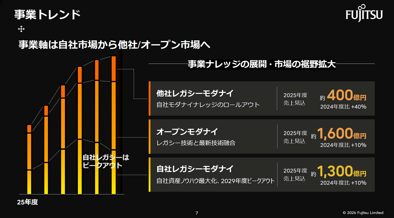 転換期迎える富士通のモダナイゼーション事業、開発期間短縮と粗利益率