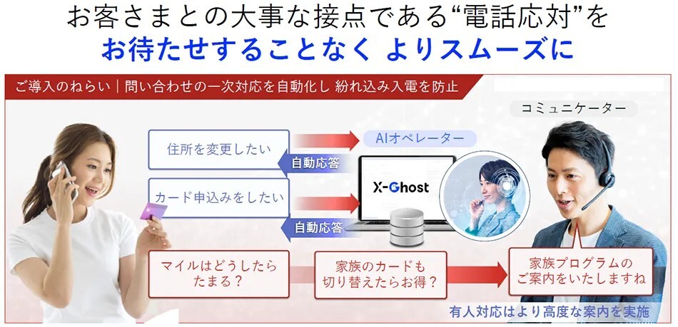 JALカード、自律型AIオペレーター「X-Ghost」を導入--9割超のAI完結の