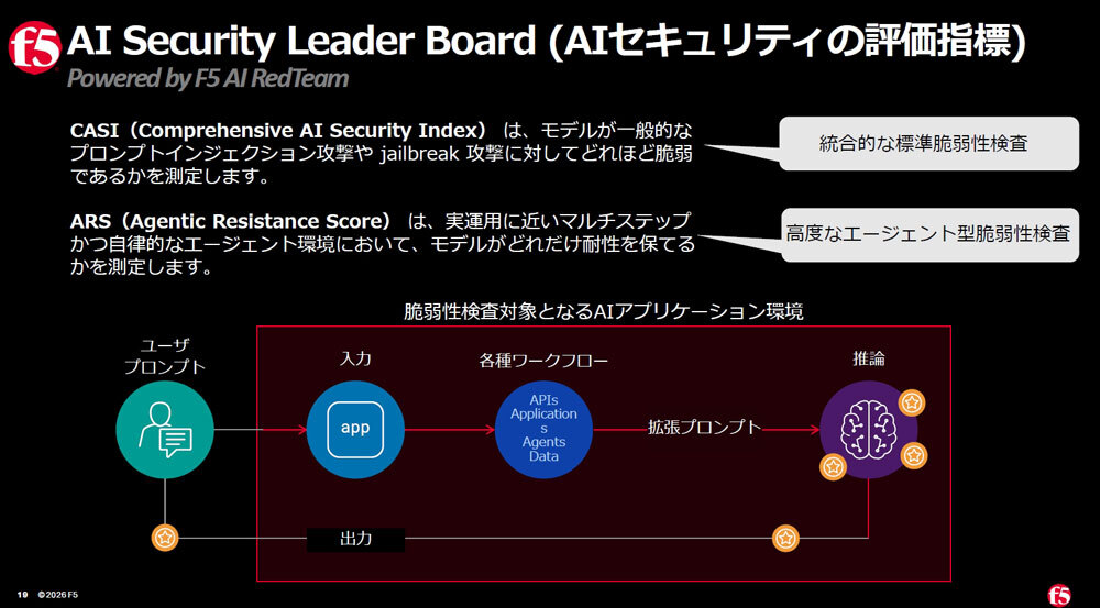 F5、AIのセキュリティリスクやアプリ統合運用管理のダッシュボードを