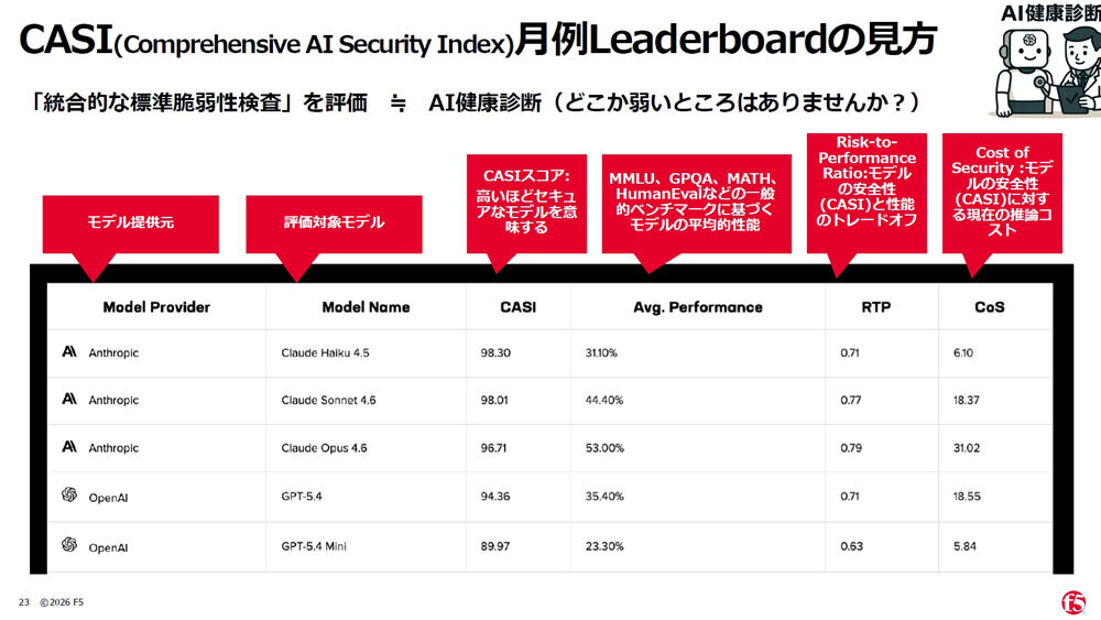 F5、AIのセキュリティリスクやアプリ統合運用管理のダッシュボードを
