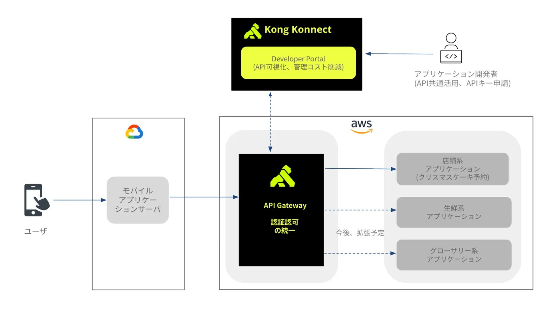 オーケー、複数クラウドのAPIを一元管理へ--将来の生成AI活用を見据え