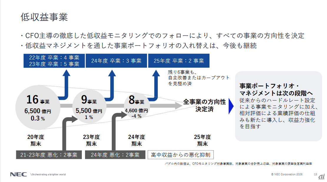 NEC、中期経営計画の目標を達成--次なる「BluStellar 2」へ - ZDNET Japan