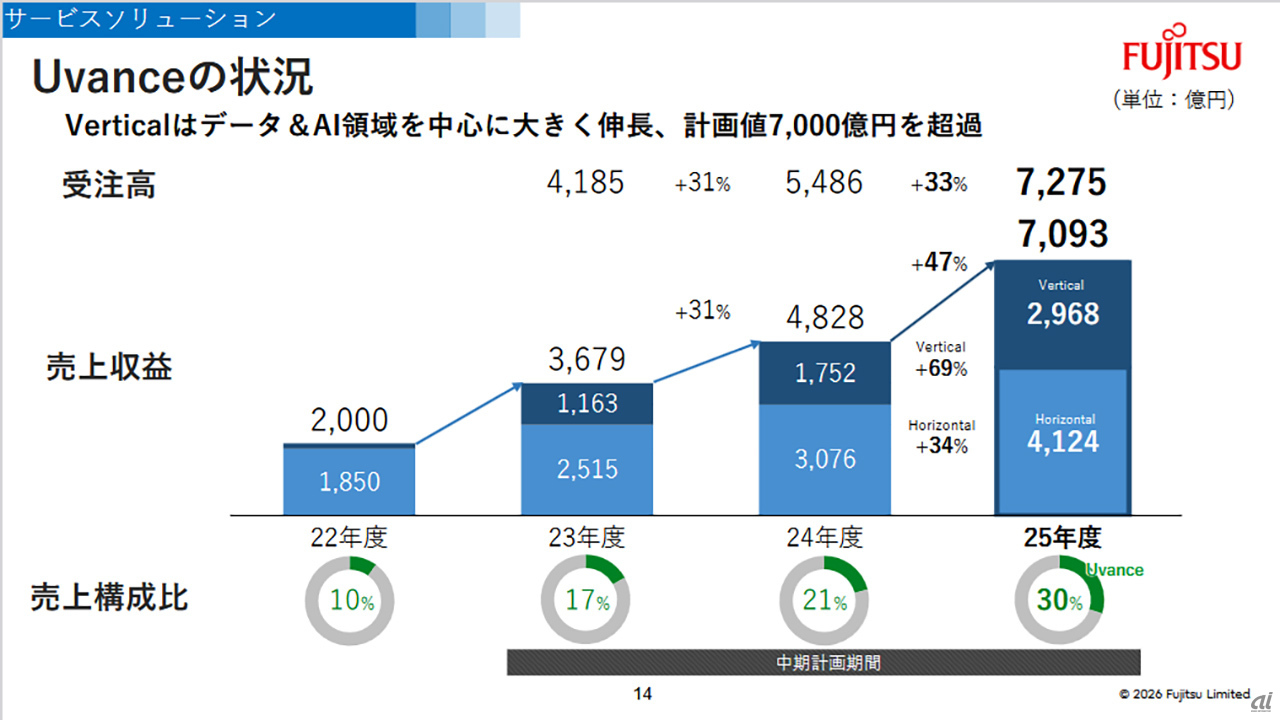 富士通、利益率10％を突破--メインフレーム終息と「10年ビジョン」で