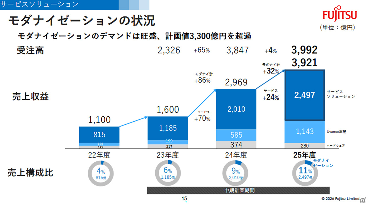富士通、利益率10％を突破--メインフレーム終息と「10年ビジョン」で