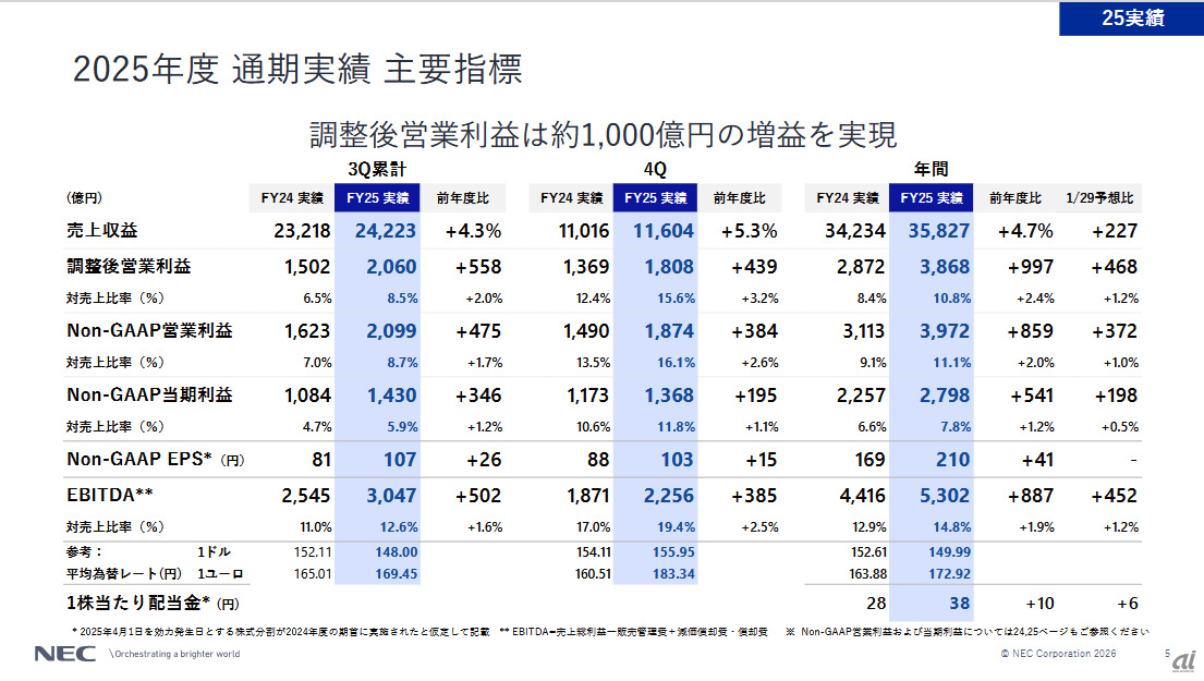NEC、中期経営計画の目標を達成--次なる「BluStellar 2」へ - ZDNET Japan