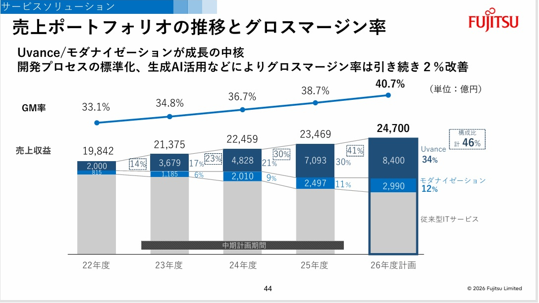 ITサービスベンダーは「DX事業のリカーリング率とその課金対象」を明示