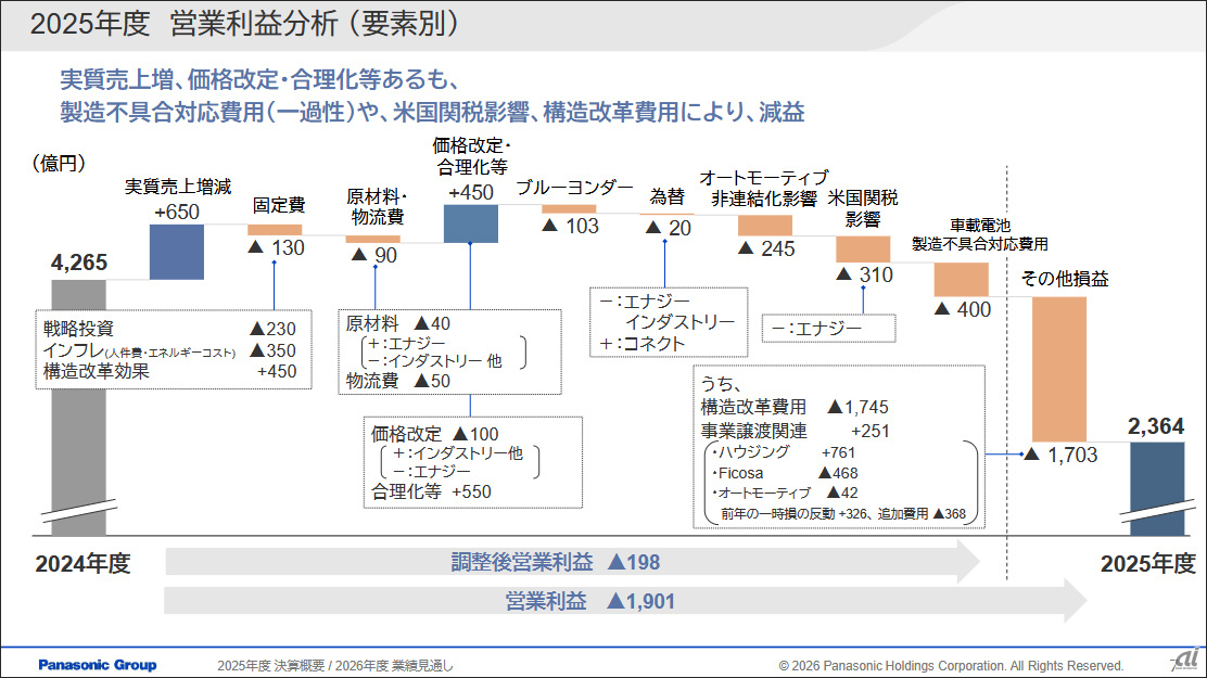 パナソニックHD、構造改革の刈り取りへ--AI需要追い風に営業利益5500億
