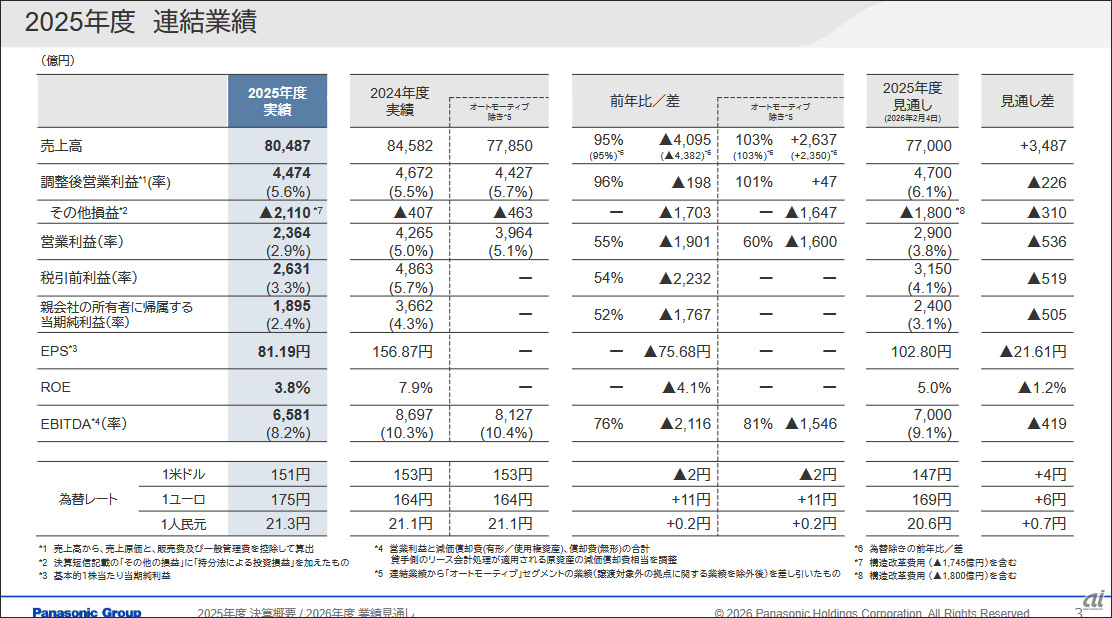 パナソニックHD、構造改革の刈り取りへ--AI需要追い風に営業利益5500億