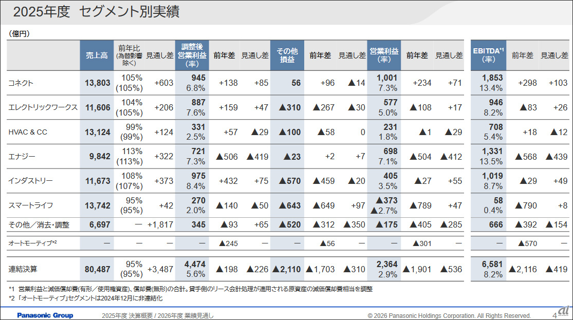 パナソニックHD、構造改革の刈り取りへ--AI需要追い風に営業利益5500億