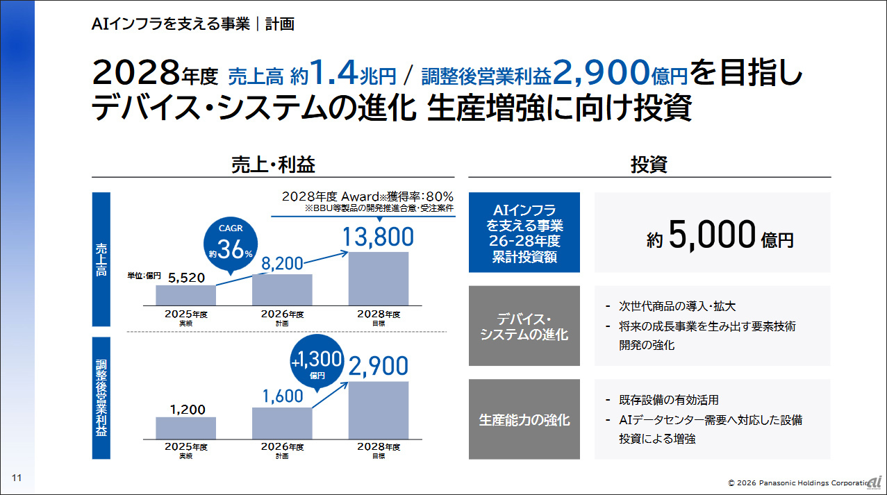 パナソニックHD、2032年への成長戦略--AIインフラに5000億円投資へ