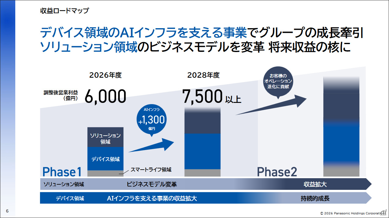 パナソニックのグローバル経営 パナソニックHD、2032年への成長戦略--AIインフラに5000億円投資へ