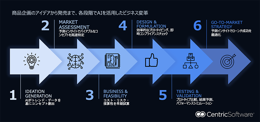 商品企画から発売まで、各工程でAIを活用した業務変革を実現