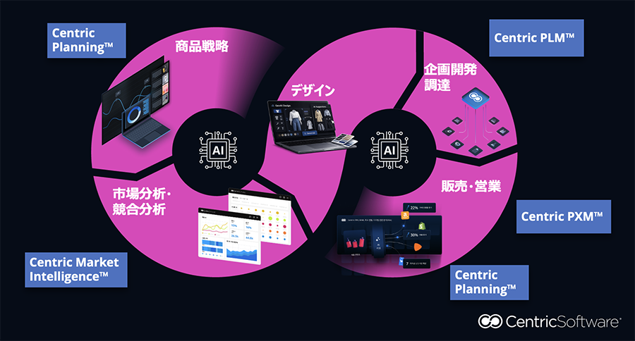 商品ライフサイクル全体を、統合データでつなぐ業界唯一のプラットフォーム
