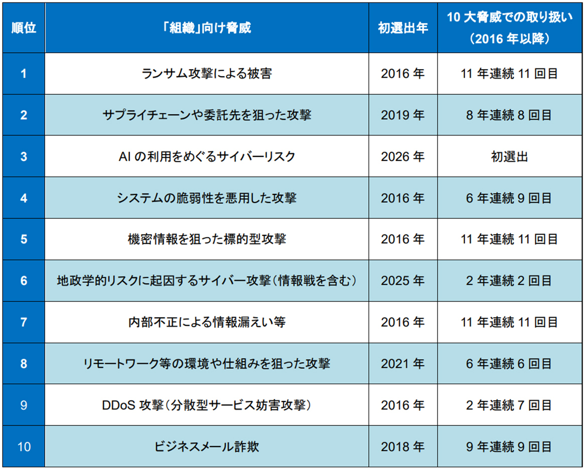 出典：情報処理推進機構「情報セキュリティ10大脅威 2026」解説書 [組織編]（2026年3月）表1.1