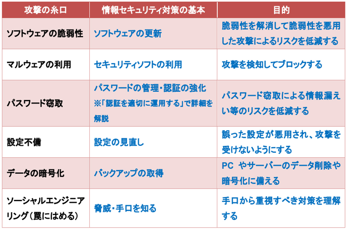 出典：情報処理推進機構「情報セキュリティ10大脅威 2026」解説書 [組織編]（2026年3月）表1.2