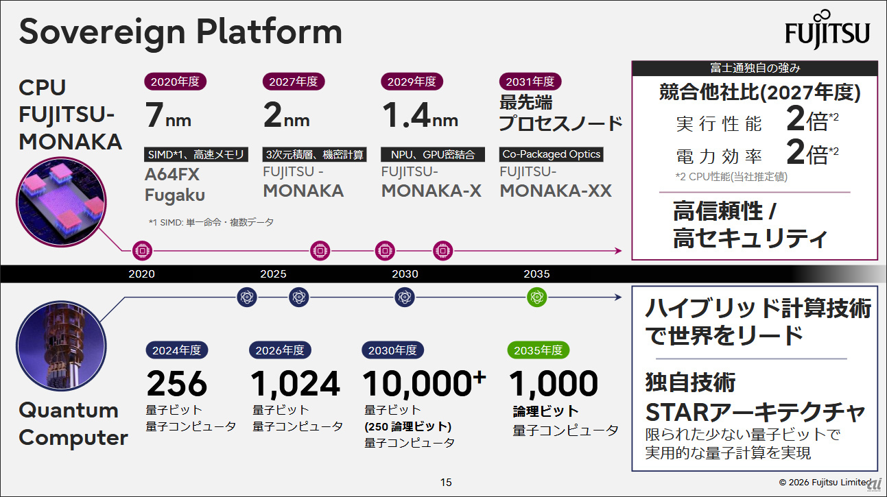 「標準工事込み」 FUJITSU 2024年 富士通ビジョン2035、「AI-driven」への変革と人月モデル脱却--防衛