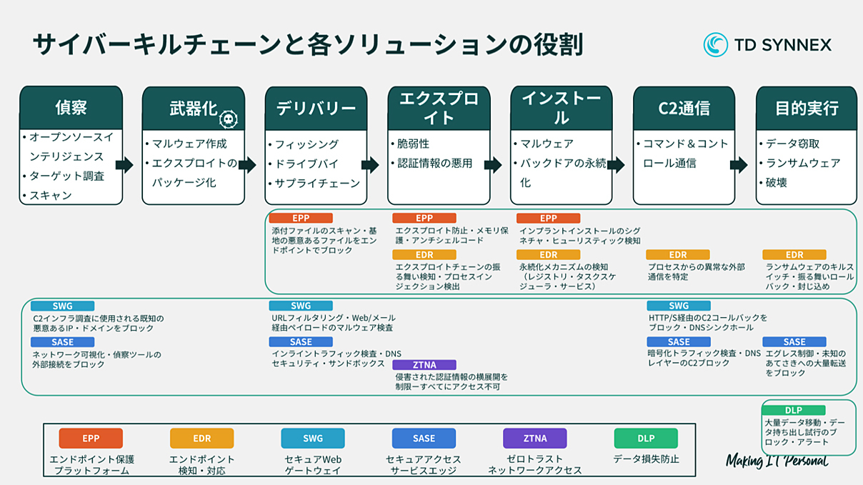 サイバーキルチェーンと各ソリューションの役割