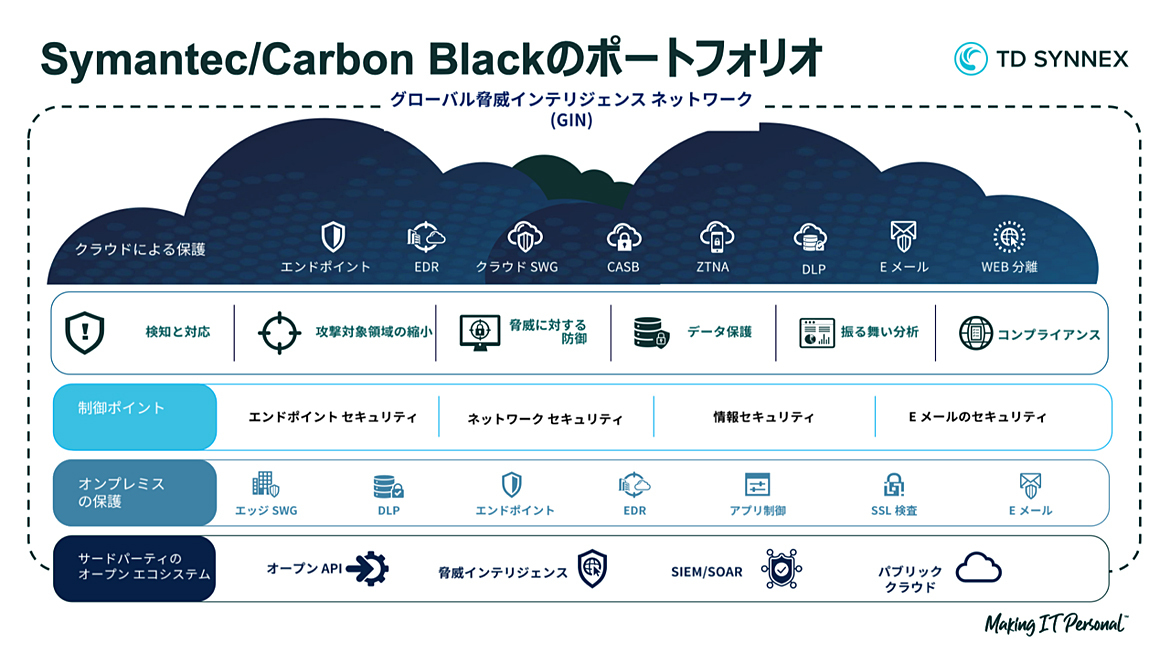 Symantec/Carbon Blackのポートフォリオ