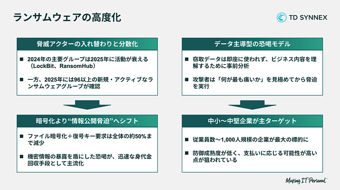 ランサムウェアの高度化