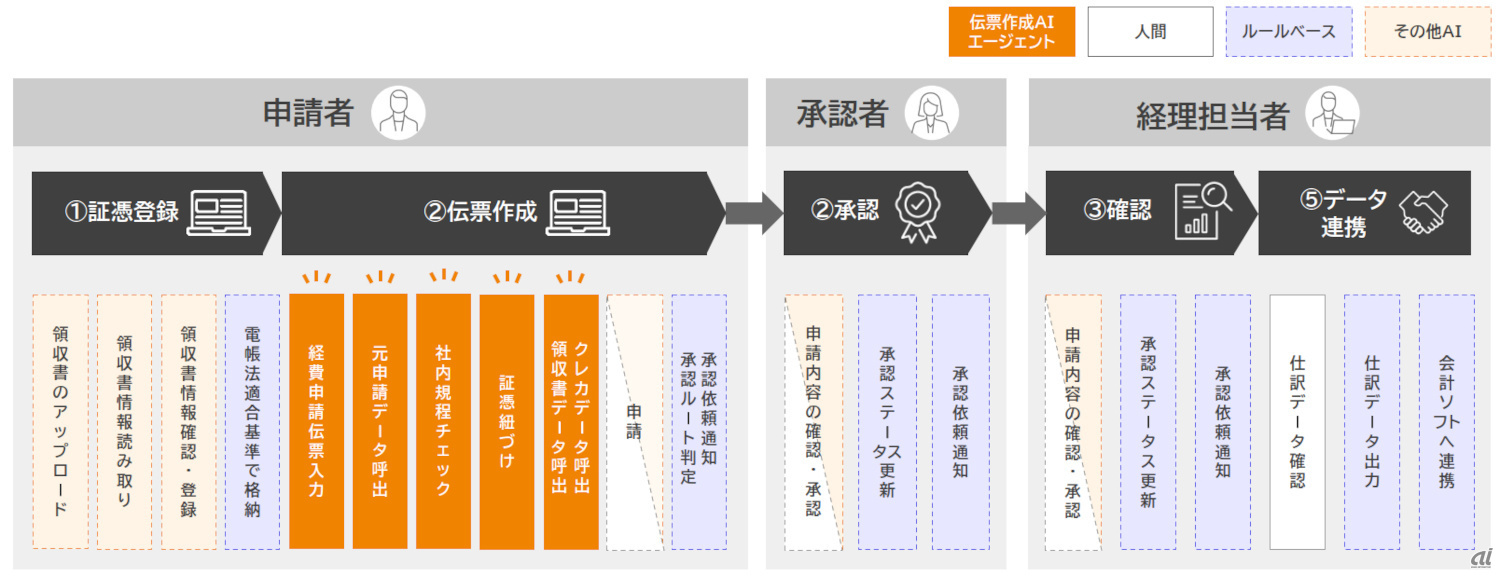 経費精算SaaS「楽楽精算」で伝票を自動で作成するAIエージェント提供