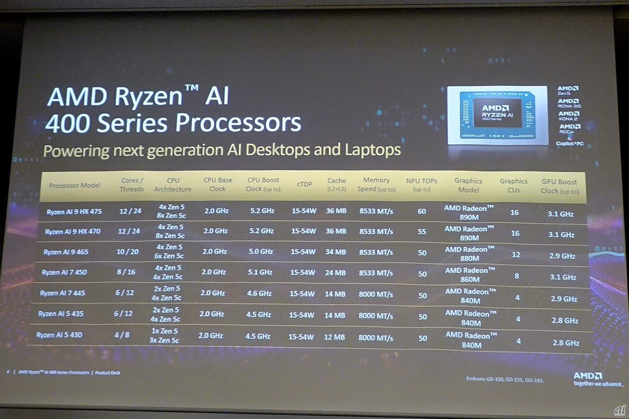 AMD Ryzen AI 400シリーズプロセッサーラインアップ