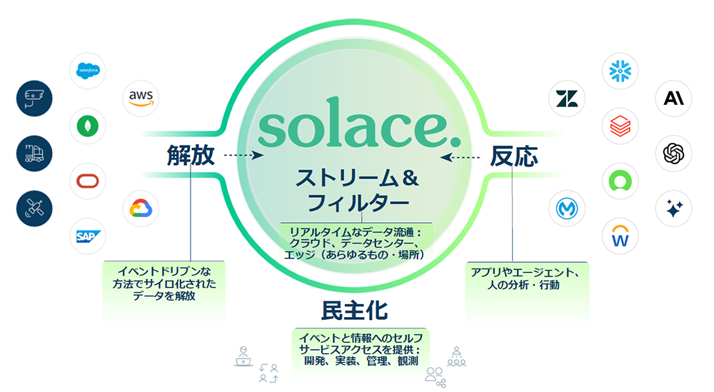 クラウド、エッジ、オンプレミス環境を横断し、リアルタイムデータ活用を支援