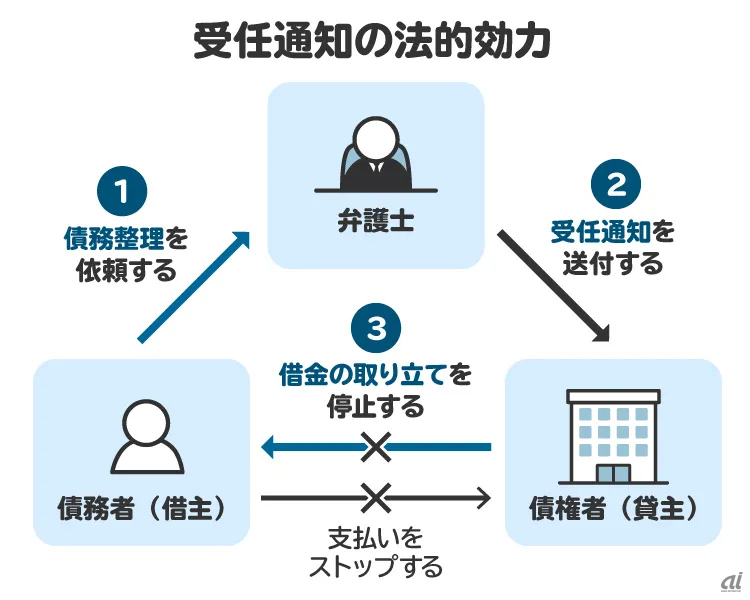 受任通知の法的効力を図解。受任通知を受け取った債権者は、債務者に対して直接の取り立て行為ができない