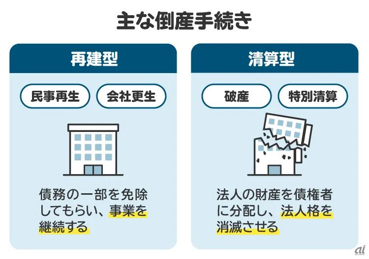 主な倒産手続き。法人破産は倒産手続きのなかの「清算型」に分類される