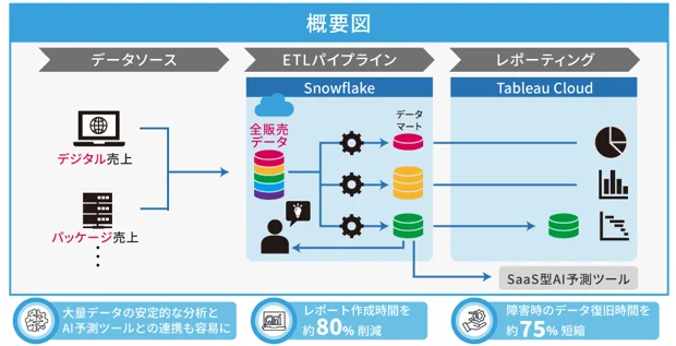 カプコン、データ分析基盤を「Snowflake」へ刷新--レポート作成時間を