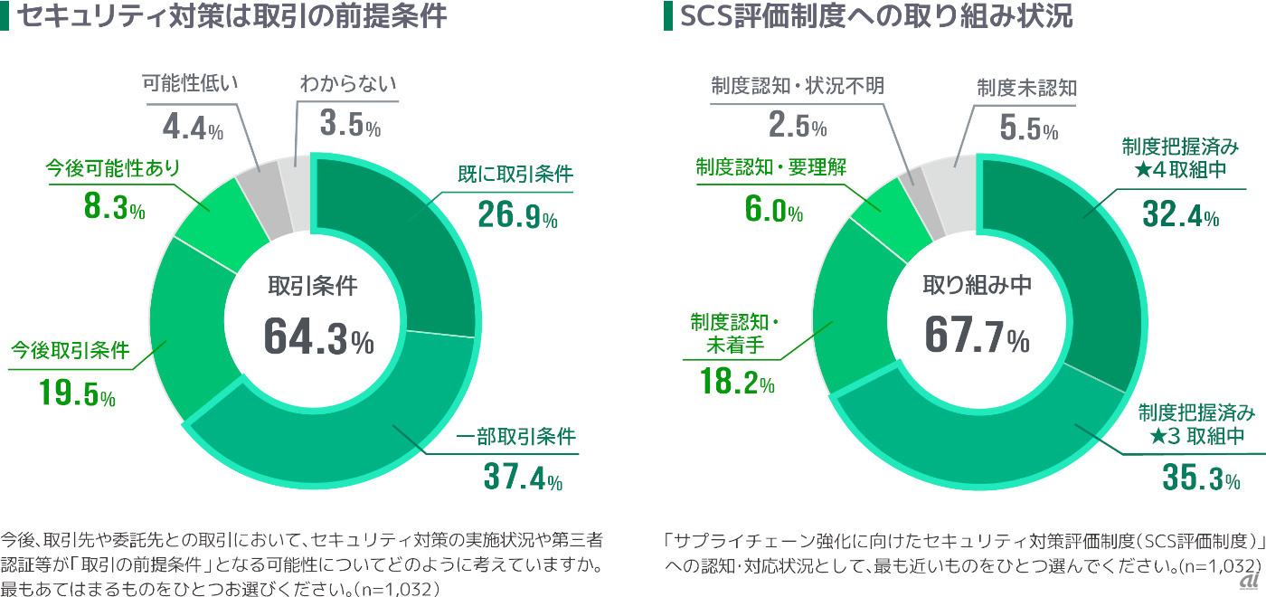6割がセキュリティ対策は「取引条件」--7割がSCS評価制度に取り組む