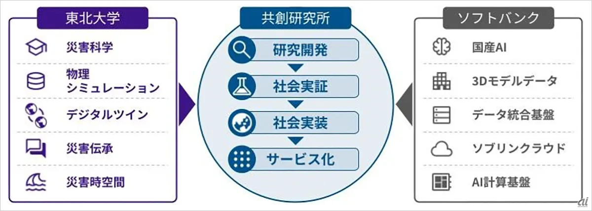 東北大学とソフトバンク、防災特化型AIの研究拠点を設立--デジタル