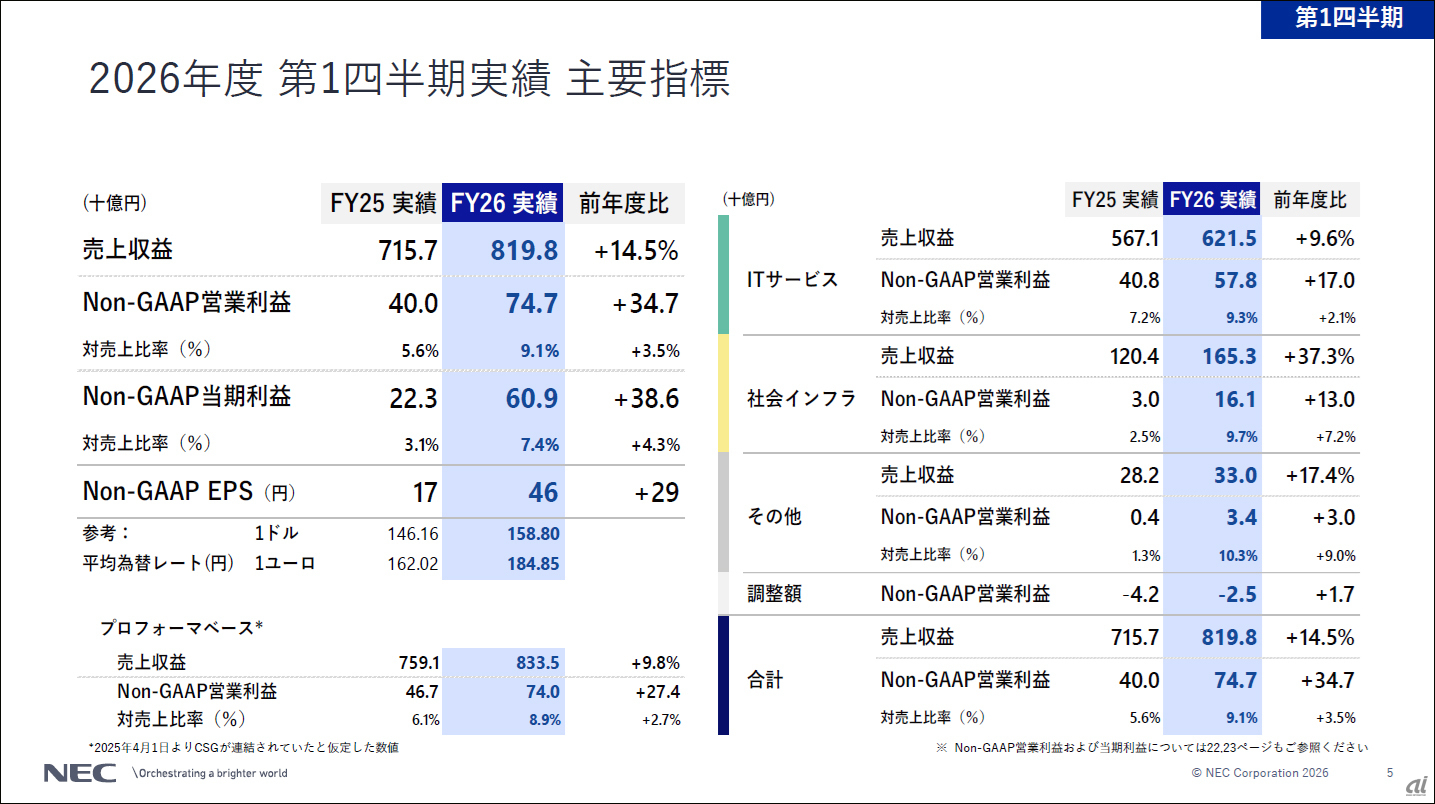 NEC、大幅な増収増益で通期を上方修正、BluStellarと防衛事業が業績を