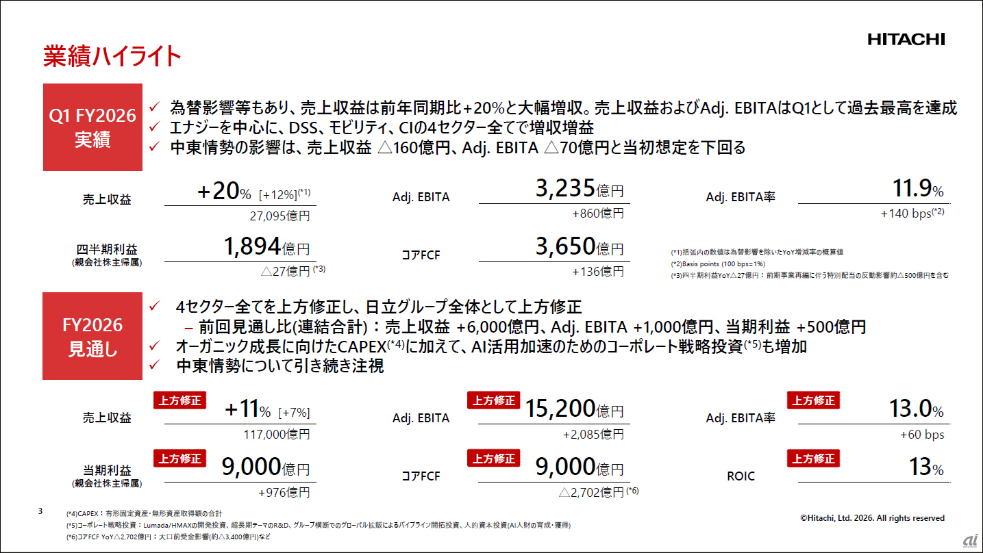 日立、全セクターで増収増益--「Lumada」とAI事業好調で通期業績を上方