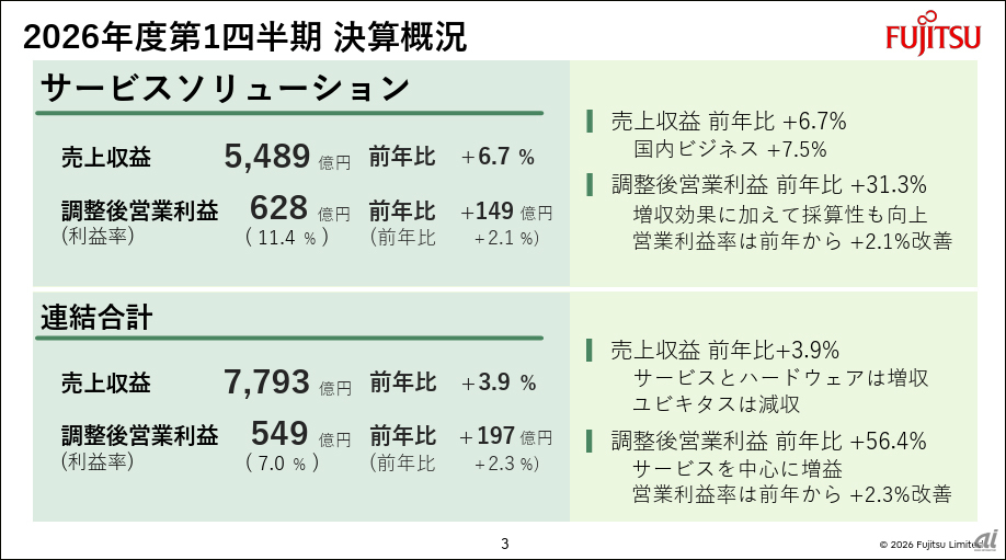 富士通、第1四半期決算は順調な滑り出し--旺盛な国内需要と「Uvance