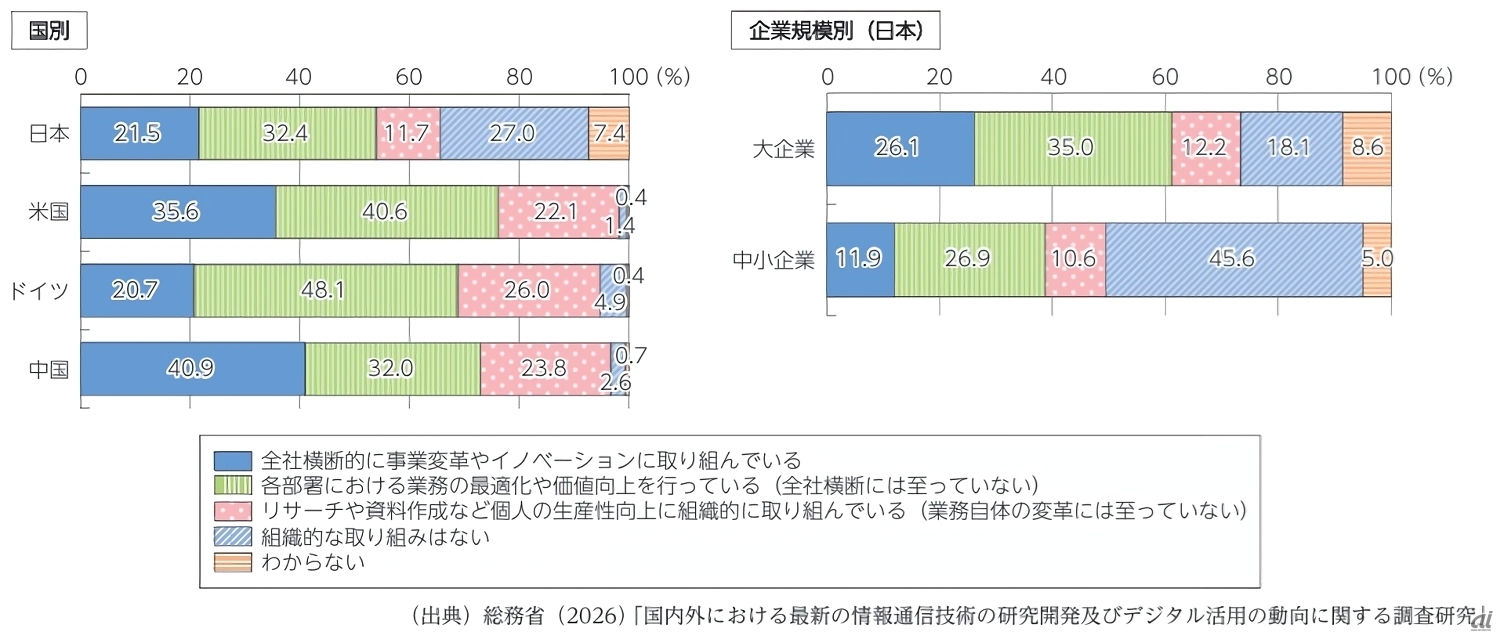 令和8年版 情報通信白書」から読み解く「生成AIのリスク対策」 - ZDNET
