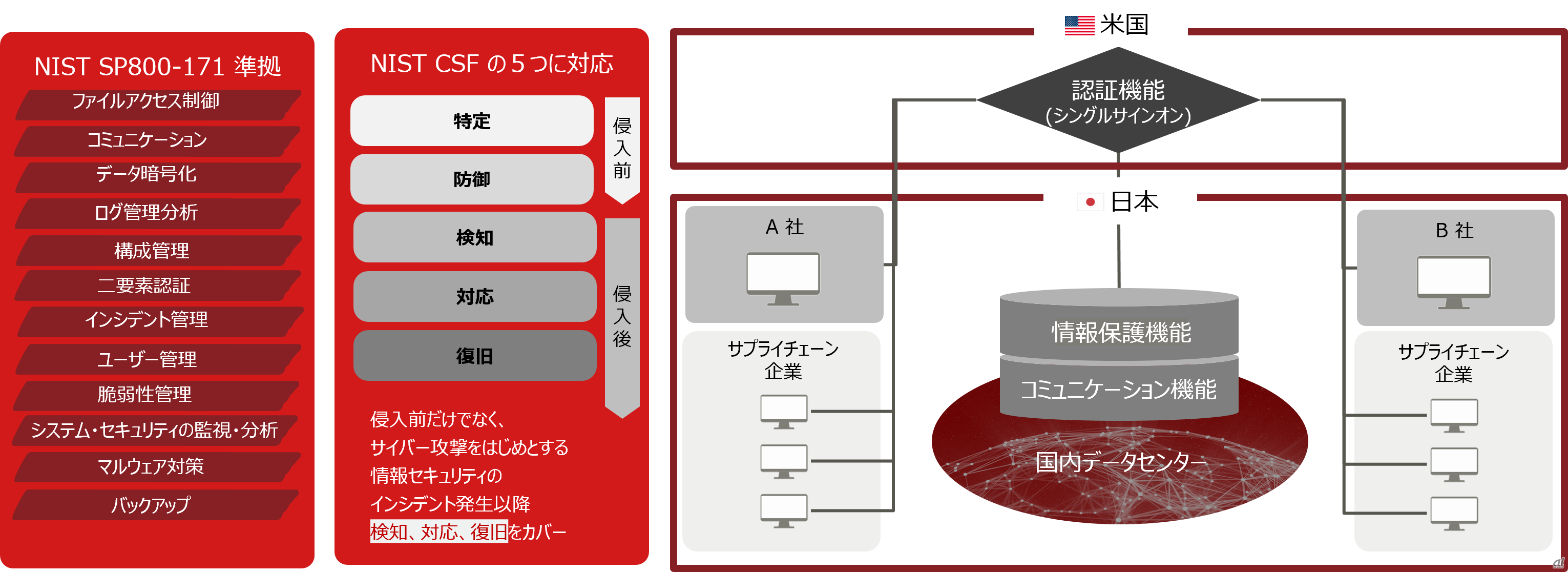 富士通、サプライチェーンの情報連携サービスを提供--安全なデータ授受