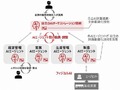 日立、製造業サプライチェーンで部門間調整を行うAI技術を開発