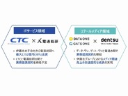 伊藤忠と電通、ITサービスとリテールメディア領域で戦略的提携--電通総研にTOB