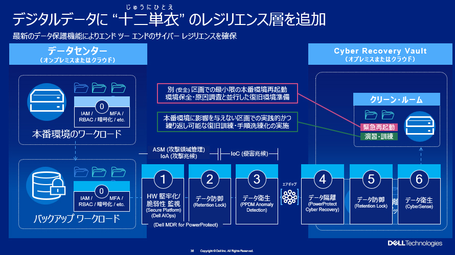 デジタルデータに十二単衣のレジリエンス層を追加