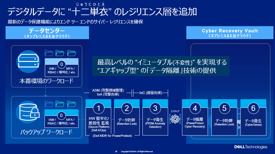デジタルデータに十二単衣のレジリエンス層を追加