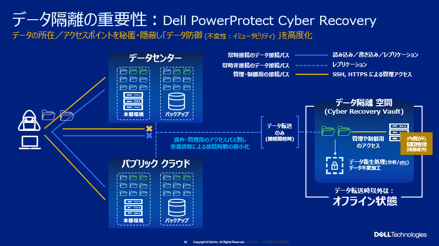 データ隔離の重要性
