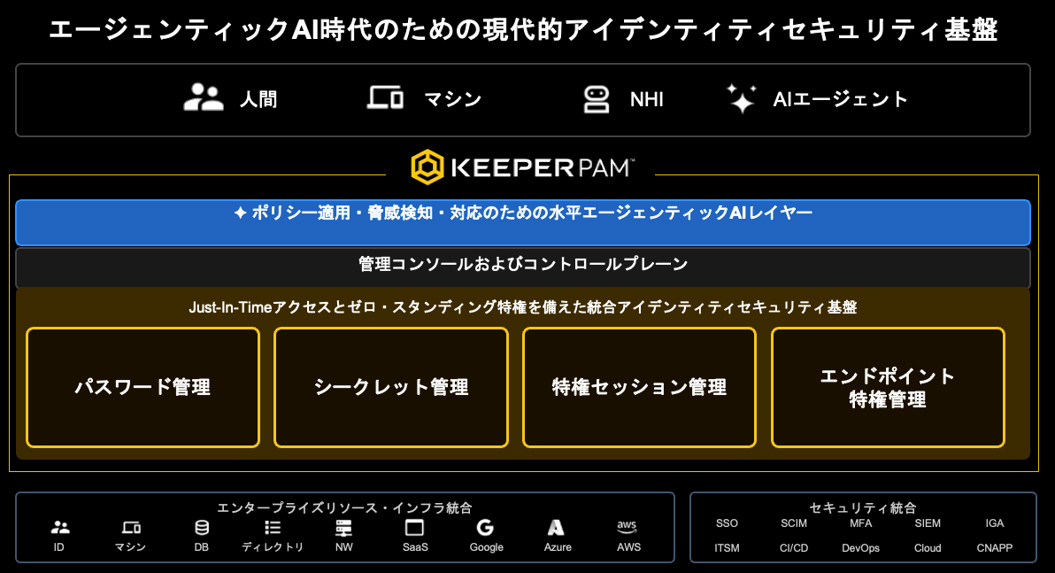 KeeperPAMは、AIエージェントが抱える課題に3つの側面から応えている。