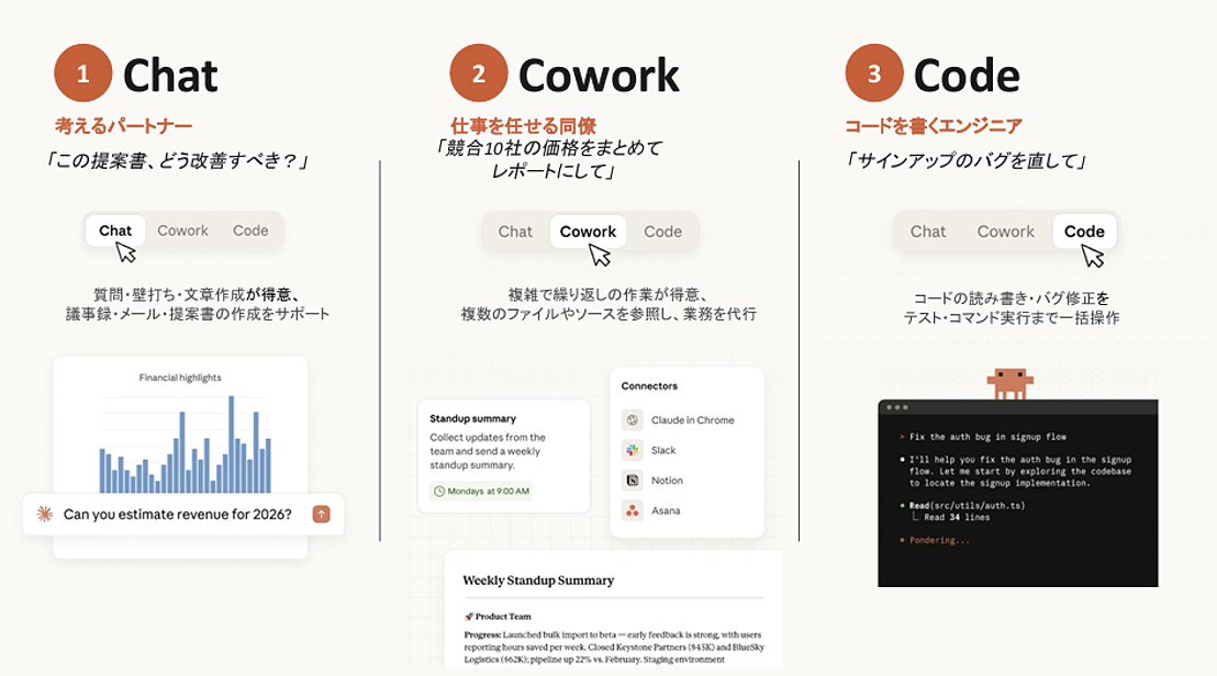 「Chat」、コードを書くエンジニアとしての「Code」、そして仕事を任せる同僚としての「Cowork」の3つに整理した