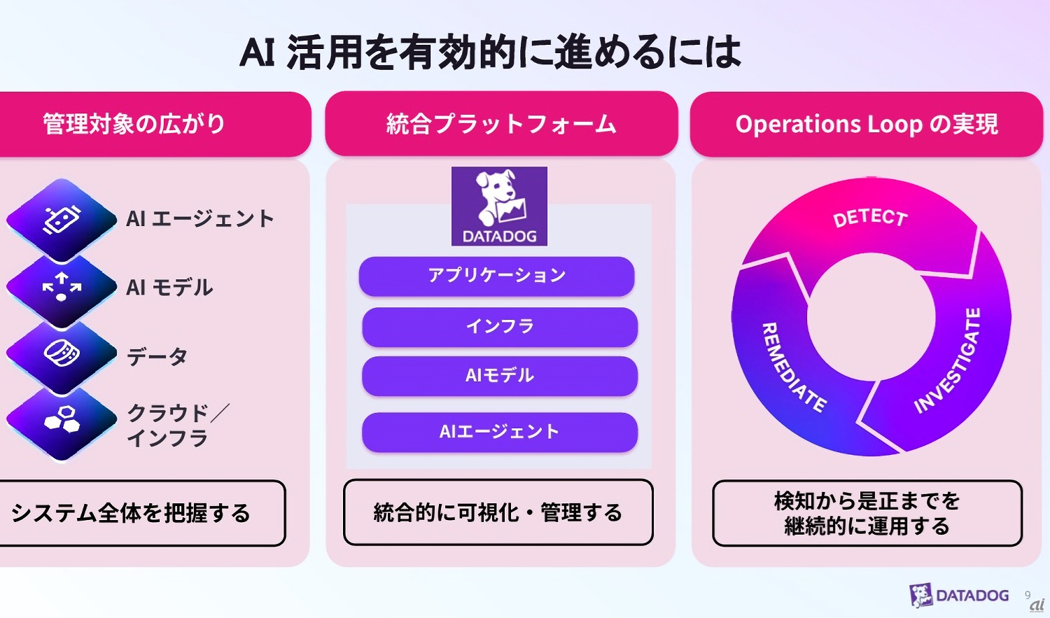 図1：AI活用の有効な進め方（出典：Datadog Japanの会見資料）