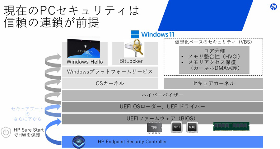 現在のPCセキュリティは信頼の連鎖が前提
